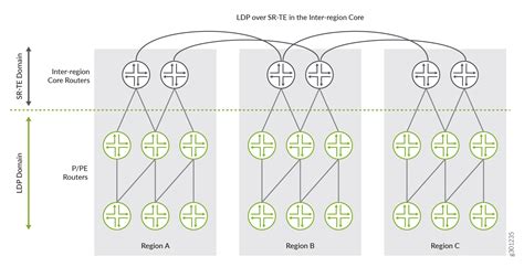 Ldp 개요 Junos Os Juniper Networks