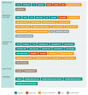 Types of Arduino Board | Robotics University