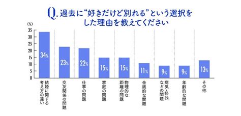 好きだけど別れる理由は？別れたその後は？655人の男女に聞いた別れの裏側｜結婚相談所なら【ゼクシィ縁結びエージェント】