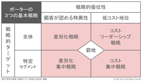 ポーターの3つの基本戦略とは？コスト・差別化・集中の意味と事例を解説