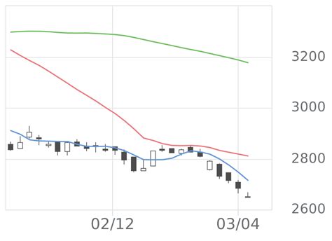 わらべや日洋hld（2918）の株価推移 会社四季報オンライン