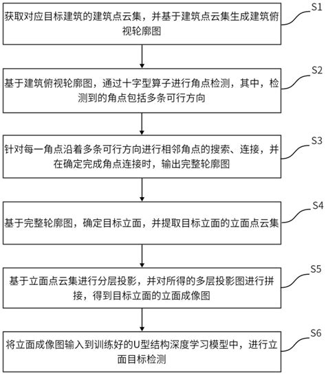 一种立面目标智能检测方法、系统及可读存储介质与流程