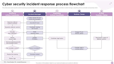 Cyber Security Incident PowerPoint PPT Template Bundles PPT Presentation