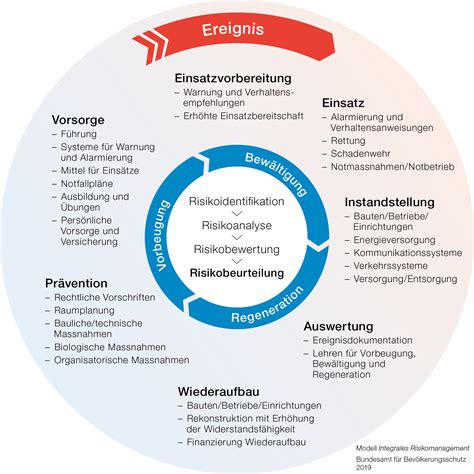 Integrales Risikomanagement