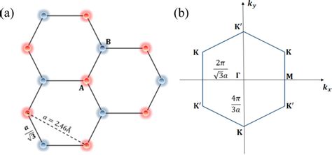 Scheme Of Graphenes Structure In A Direct And B Reciprocal Space