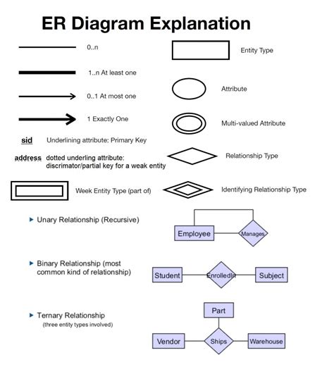 Erd Relationship Types | ERModelExample.com