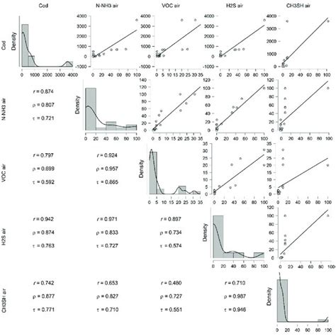 Correlation Plot Of Air Components With Pearsons R Spearmans Rho