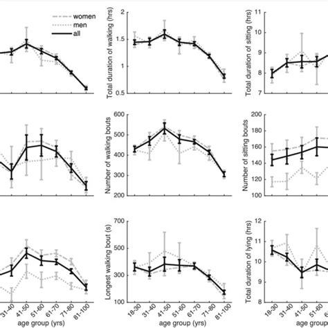 The Relation Between Age And Physical Activity And Sedentary Behaviour