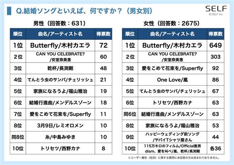 1位はやっぱりあの曲！3430人に聞いた「定番の結婚式ソング」ランキングtop10 Cancam Jp（キャンキャン）