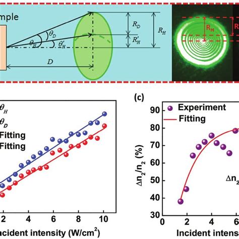 A Schematic Of The Distortion For The SnS Nanosheets Dispersions B