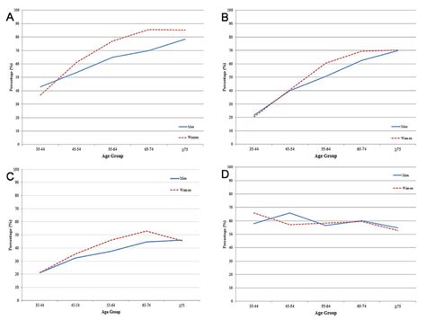 A Awareness Among Hypertensive Individuals Stratified By Age And Sex