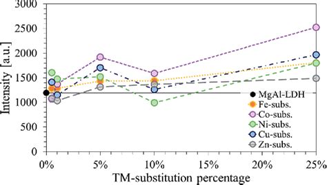 Figure 2 From Comparison Of Nano Structured Transition Metal Modified