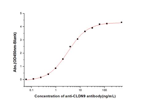 Recombinant Human Claudin 9 Protein 21185 HNAH Sino Biological