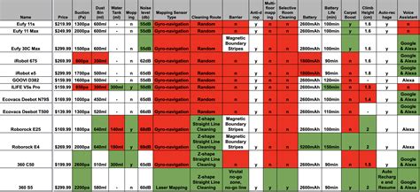 shark robot vacuum comparison chart Mapping vacuums smarthome