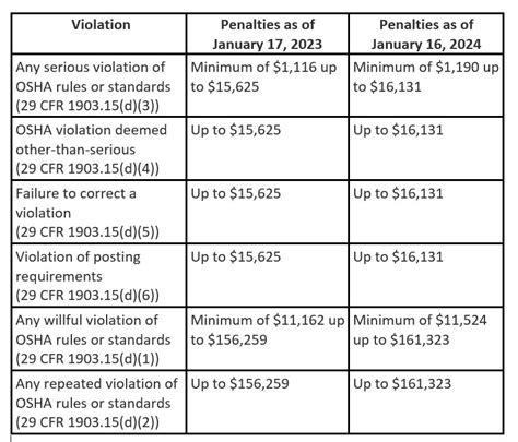 Oshas Penalties Continue Their Climb In 2024