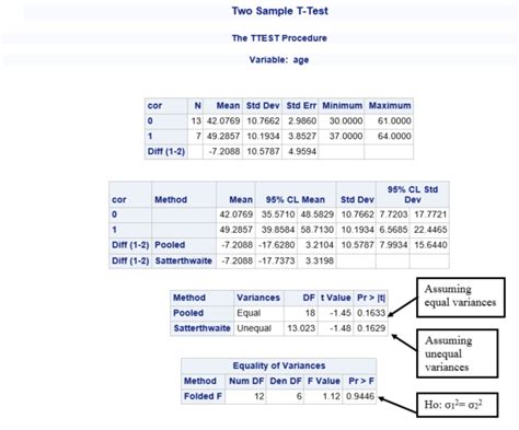 Programming A Two Sample T Test In Sas