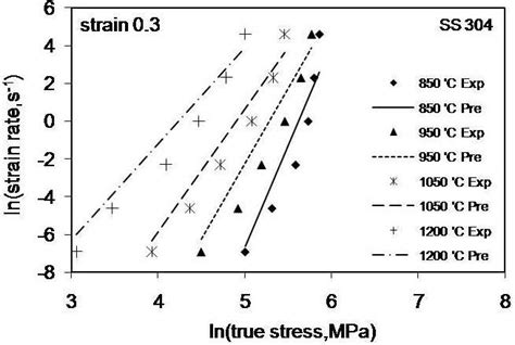 54 Comparison Of The Predicted Line And Experimental Symbols Strain