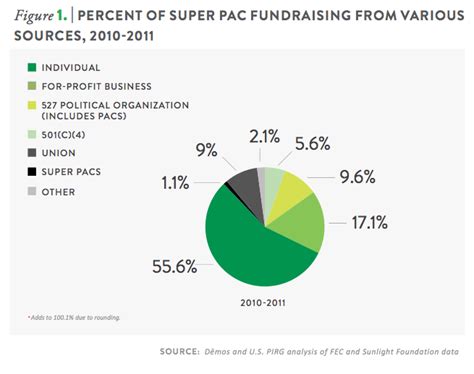 Auctioning Democracy The Rise Of Super Pacs And The 2012 Election Demos