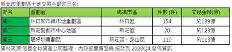 三環六線點火 新北這3大重劃區土地交易強出頭 樂屋網