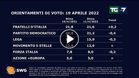 Ultimi Sondaggi In Crescita Fratelli D Italia Ancora In Calo Pd E Lega