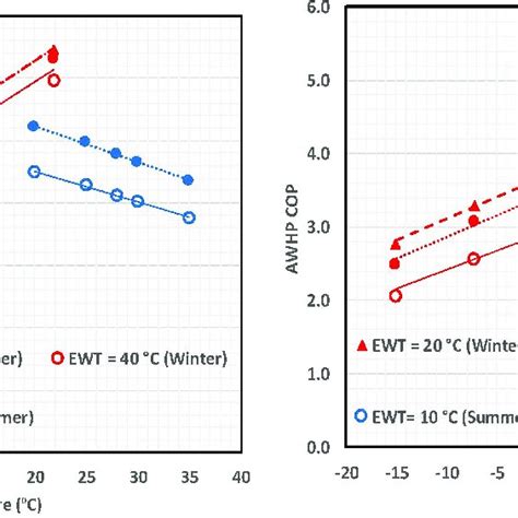 Awhp Heat Delivery And Cop At Different Outside Temperatures And Inlet Download Scientific