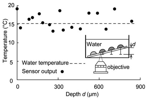 Sensors Free Full Text Ratiometric Optical Temperature Sensor Using