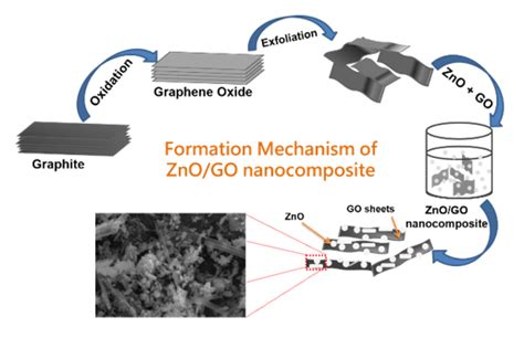 Zinc Oxide Graphene Oxide Nanocomposites Synthesis Characterization