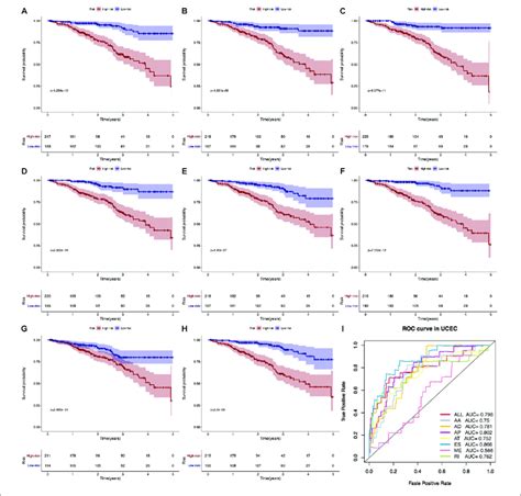 Kaplan Meier And ROC Curves Of Prognostic Predictors A G The