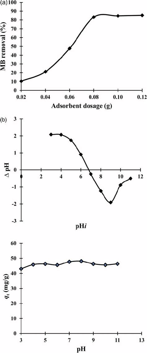 A Effect Of Adsorbent Dosage On Mb Dye Removal B Effect Of