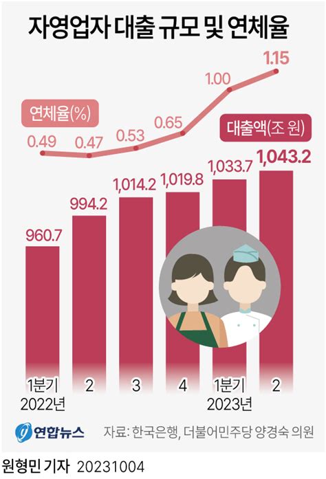 그래픽 자영업자 대출 규모 및 연체율 연합뉴스