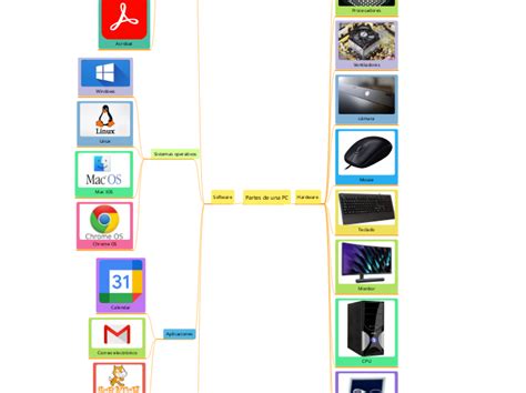 Partes De Una PC Mind Map