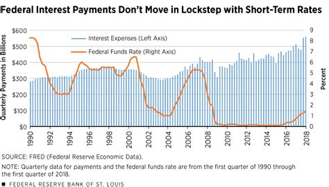 Rising Rates Impact Borrowing Costs For The U S Government Too St Louis Fed