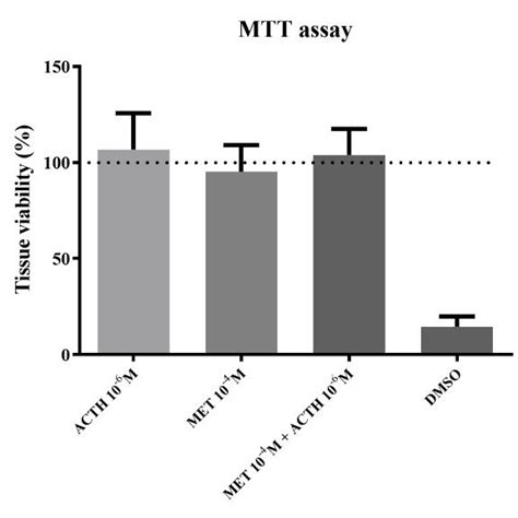 Tissue Viability Compared To Control Expressed As After 1 H