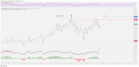 Nasdaq Dly Sox Chart Image By Breeze Tradingview