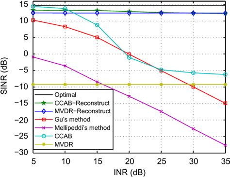 Table 1 From Adaptive Beamforming Based On Covariance Matrix