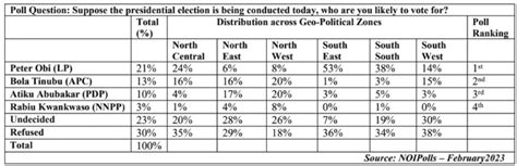 Presidential Poll Why Pollsters Got Outcome Wrong Daily Trust