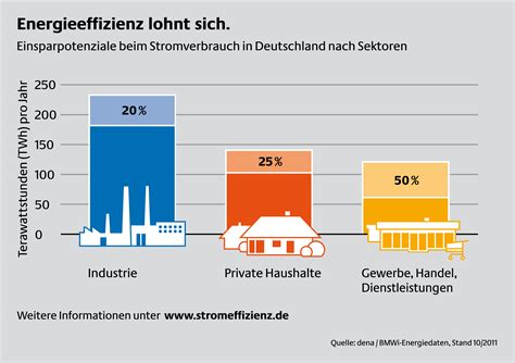 Internationale Nominierungen F R Den Energy Efficiency Award Zeigt