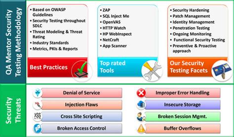 Security Testing Services How To Avoid Threats Qa Mentor