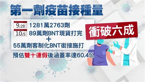 國內疫苗接種率快衝破6成 醫：看第1劑涵蓋率意義不大