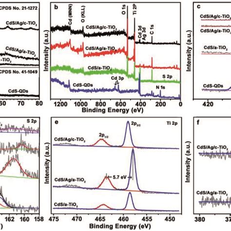 The Xrd Patterns And Xps Spectra Of The As Prepared Samples A Xrd