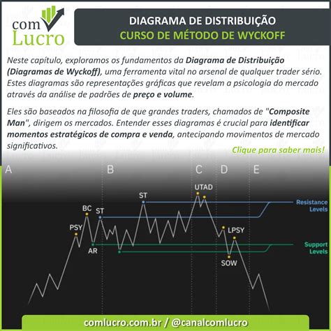 Diagrama De Distribui O Diagramas De Wyckoff Lucro