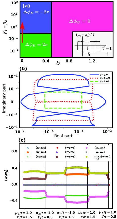 A Topological Phase Diagram For A L System Defined By The