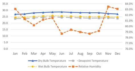 Graph Shows The Average Monthly Dry Bulb Temperature °c Wet Bulb Download Scientific Diagram