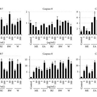 Apoptosis Induced Effects Of P Lutea Leaf Extracts Sas Cells Were