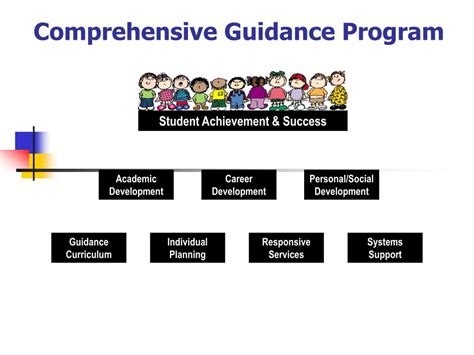 Ppt Comprehensive Guidance Program Powerpoint Presentation Free