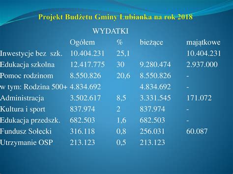 Projekt Budżetu Gminy Łubianka na rok ppt pobierz