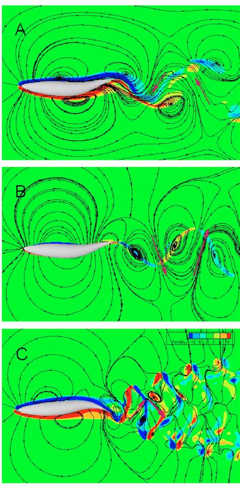 Instantaneous Streamlines With Vorticity Contours Showing A A Single