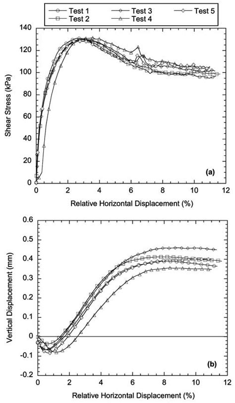 Shear Stress Versus Relative Horizontal Displacement A And Vertical