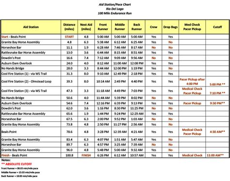 Rio Del Lago Mile Endurance Run