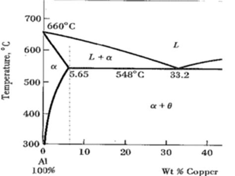 Phase Diagrams Al Cu Al Cu Phase Diagram